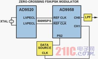 零交越FSK或PSK调制器的设置