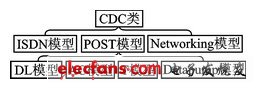 ͼ1 CDCṹͼ