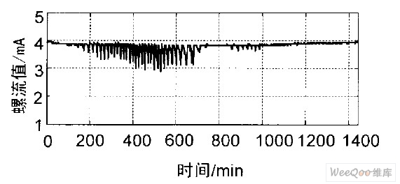 λ0. 15°ʱһڱ仯ͼ
