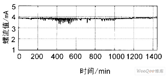 λ0. 12°ʱһڱ仯ͼ