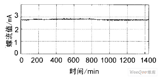 λ0. 08°ʱһڱ仯ͼ