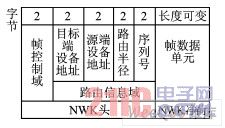  NWK֡ʽ