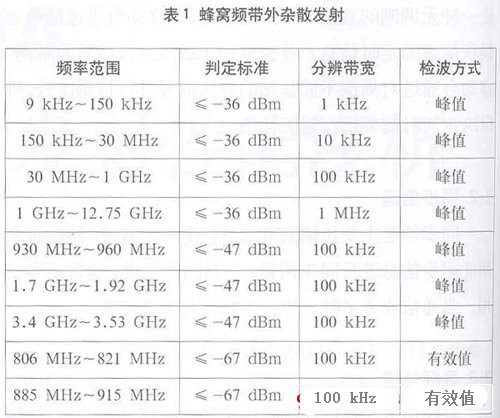 频率为800MHz的CDMA基站发射性能浅析