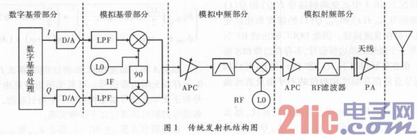 零中频发射机设计与实现