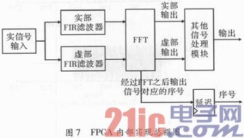 基于多相滤波结构的信道化及FPGA实现