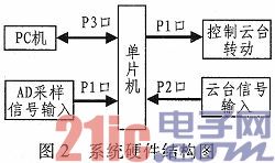 基于单片机的天线测试参数数据采集与处理系统研究