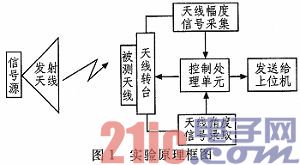 基于单片机的天线测试参数数据采集与处理系统研究
