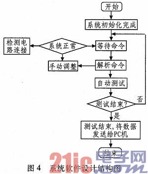 基于单片机的天线测试参数数据采集与处理系统研究