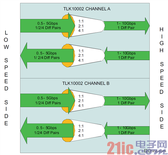图1 —使用TLK10002整合低速连接可简化信号完整性问题以及设备间的互联。