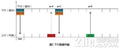 LTE系统时延及降低空口时延的4种方案