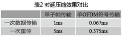 LTE系统时延及降低空口时延的4种方案