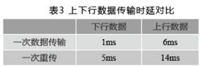 LTE系统时延及降低空口时延的4种方案