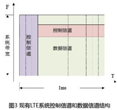LTE系统时延及降低空口时延的4种方案