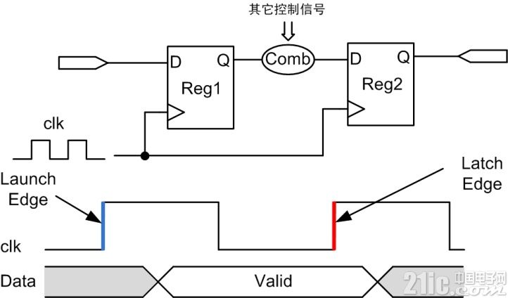 图 5 Launch Edge和Latch Edge
