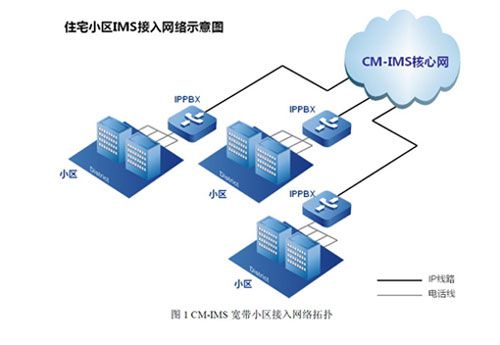 小区CM-IMS接入解决方案