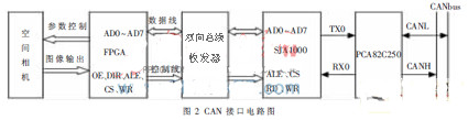 一种空间相机的数据通信系统设计