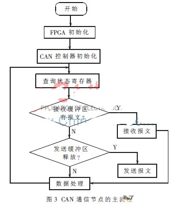 一种空间相机的数据通信系统设计