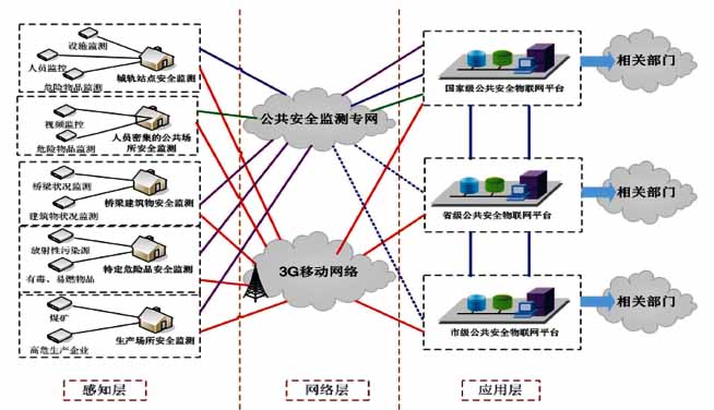 公共安全监测物联网架构