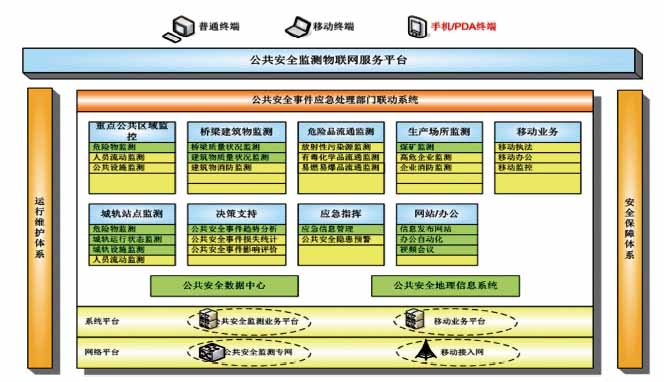 公共安全监测物联网服务平台的总体结构