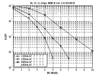 TD-SCDMA系统高速移动性能仿真结果