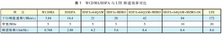 HSPA+与LTE关键技术对标分析