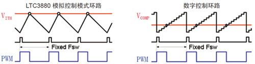 LTC3880 的模拟控制环路与数字控制环路的比较