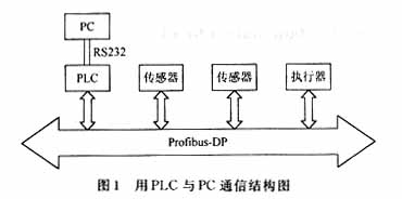 PC作为Profibus DP单主站的实现