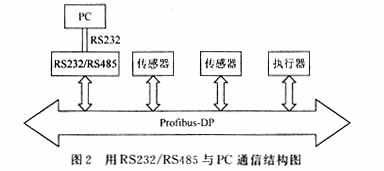 PC作为Profibus DP单主站的实现
