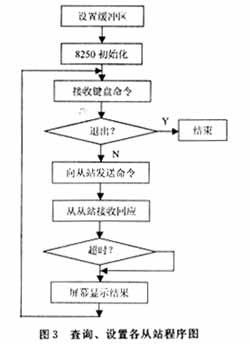 PC作为Profibus DP单主站的实现