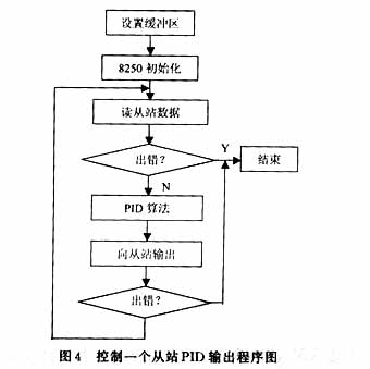 PC作为Profibus DP单主站的实现