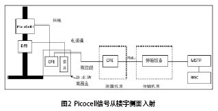 Picocell信号从楼宇侧面入射