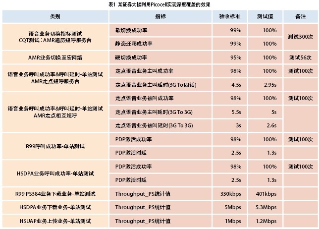 应用Picocell实现城市WCDMA无缝覆盖