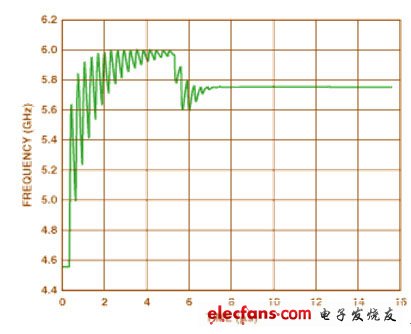 图3 可调谐的IF电路锁定时间