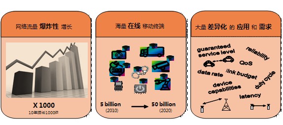 图1 2020年移动通信展望