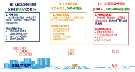 图3 TD-LTE部署分步部署