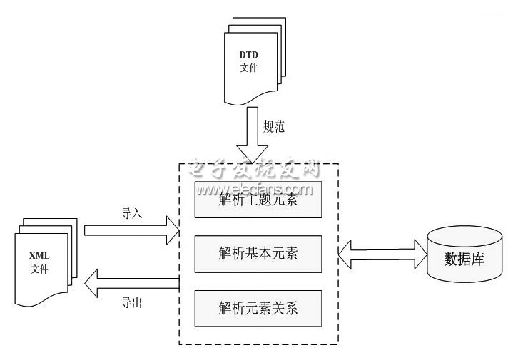 标准数据导入导出层次结构图