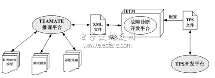 故障诊断策略开发层次结构图