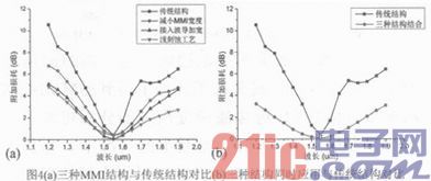 宽带多模干涉型光耦合器的设计