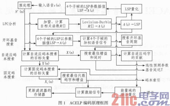 基于ACELP语音编译码算法的软件实现及应用