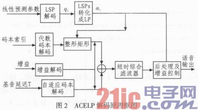 基于ACELP语音编译码算法的软件实现及应用