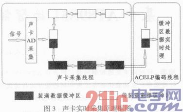 基于ACELP语音编译码算法的软件实现及应用