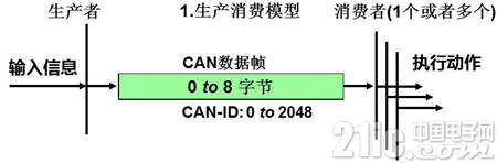 CANOpen轻松入门之过程数据对象(PDO)和服务数据对象(SDO)