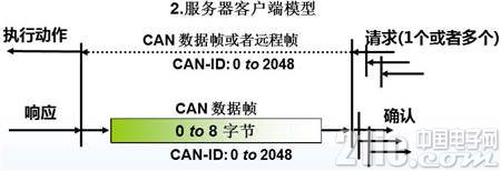 CANOpen轻松入门之过程数据对象(PDO)和服务数据对象(SDO)