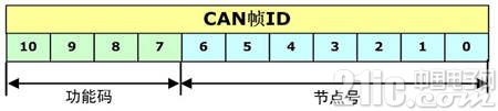 CANOpen轻松入门之过程数据对象(PDO)和服务数据对象(SDO)