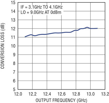 ͼ 4ϱƵƵתΪ 12dB 12.6GHz Ƶ£ 1GHz ھ 1dB ƽ̹ȡ