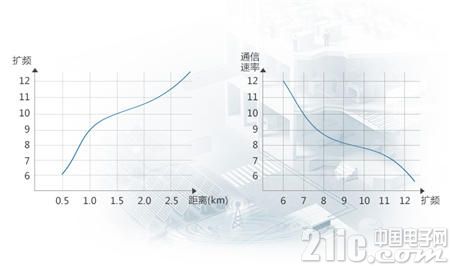 图4:调整扩频因子可以获得更远的通信距离