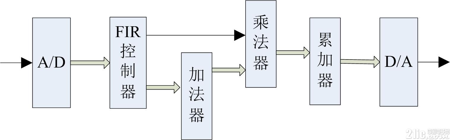 图1 FIR滤波原理图