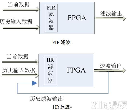 图6 FIR和IIR滤波对比图