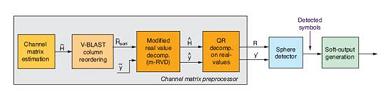 MIMO 802.16e 宽带无线接收器的高级流程图
