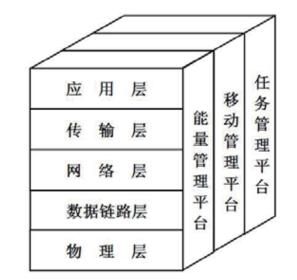 无线传感网络协议栈